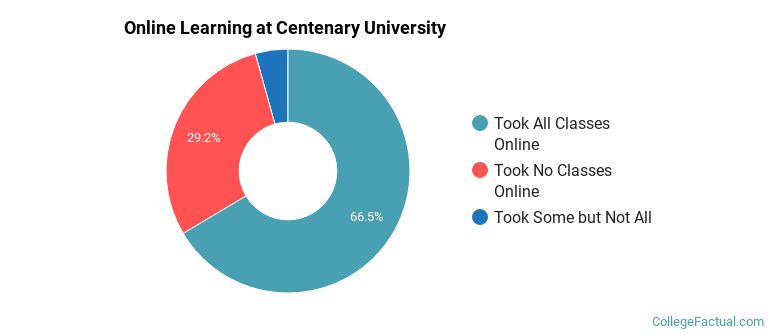 Online Learning at Centenary University