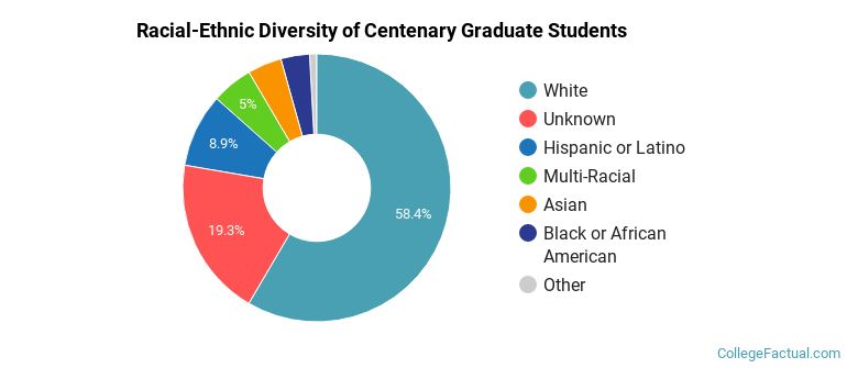 Racial-Ethnic Diversity of Centenary Graduate Students