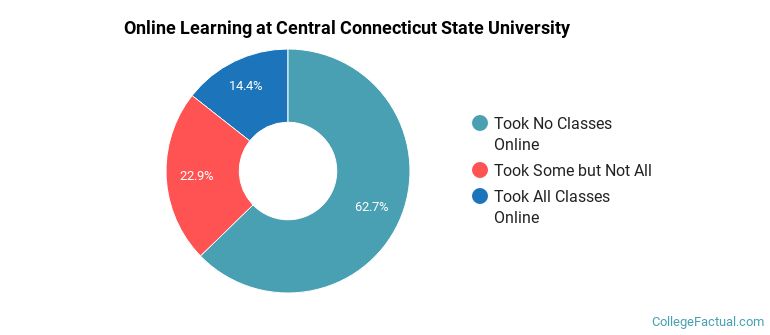 Online Learning at Central Connecticut State University