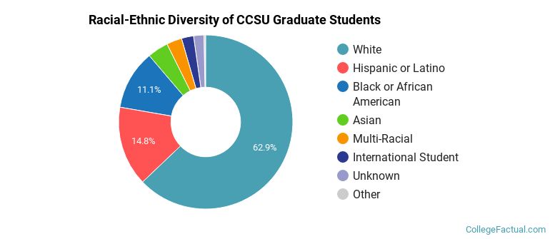Racial-Ethnic Diversity of CCSU Graduate Students