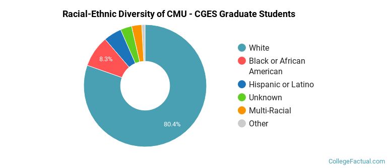 Racial-Ethnic Diversity of CMU - CGES Graduate Students
