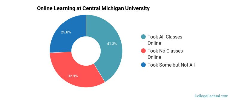 Online Learning at Central Michigan University