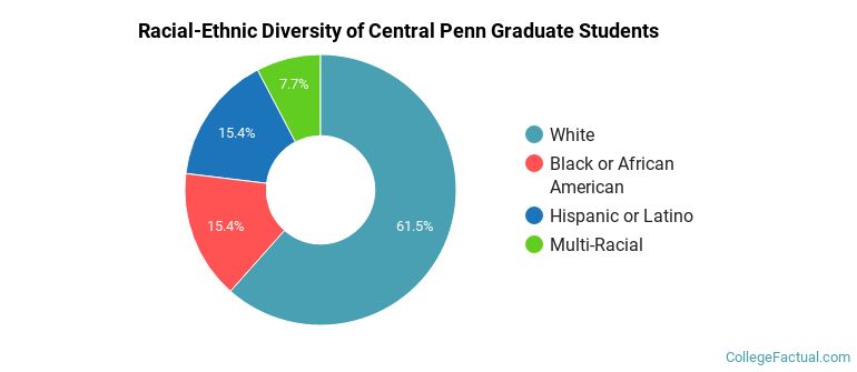 Racial-Ethnic Diversity of Central Penn Graduate Students