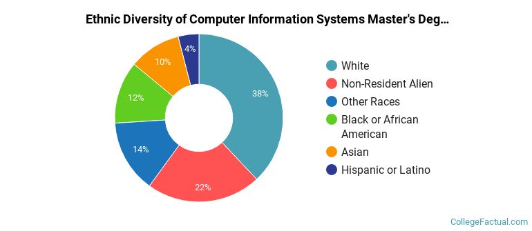 Ethnic diversity of Computer Information Systems majors at Central Washington University