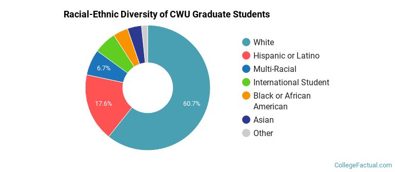 Racial-Ethnic Diversity of CWU Graduate Students