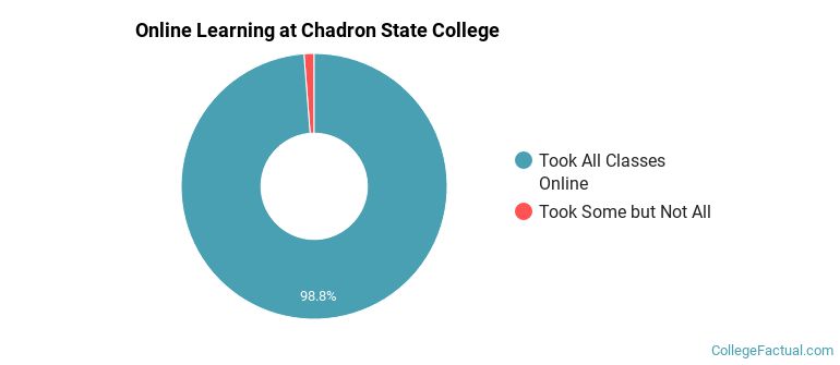 Online Learning at Chadron State College