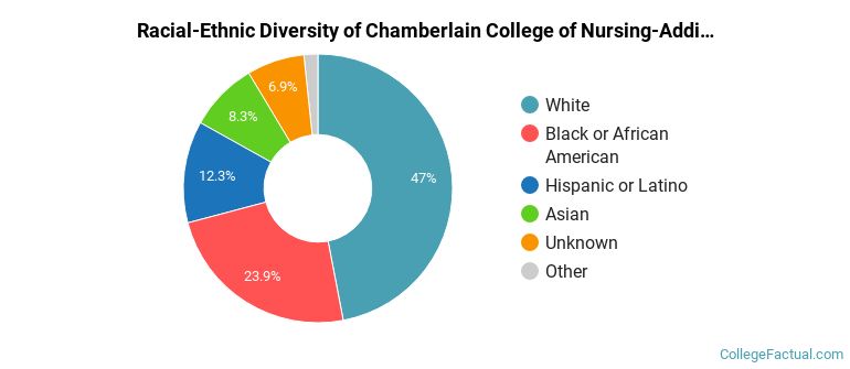 Racial-Ethnic Diversity of Chamberlain College of Nursing-Addison Chamberlain College of Nursing-Chicago Chamberlain College of Nursing-Tinley Park Graduate Students