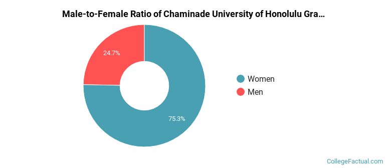 Male-to-Female Ratio of Chaminade University of Honolulu Graduate Students