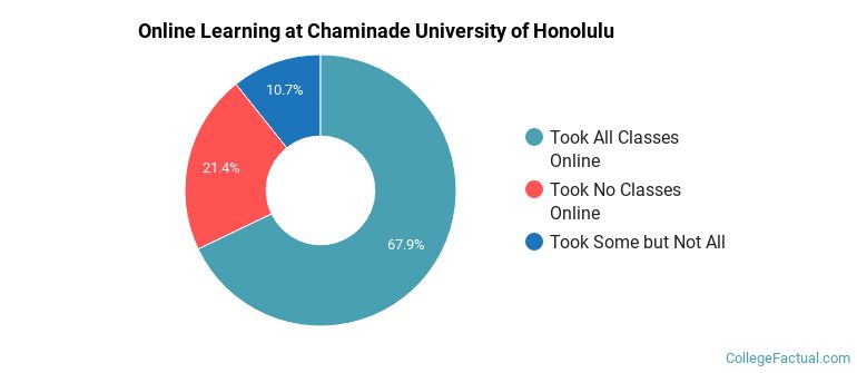 Online Learning at Chaminade University of Honolulu