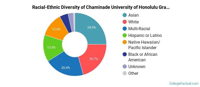 Racial-Ethnic Diversity of Chaminade University of Honolulu Graduate Students