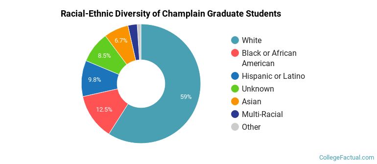 Racial-Ethnic Diversity of Champlain Graduate Students