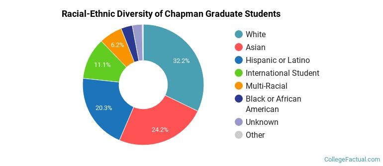 Racial-Ethnic Diversity of Chapman Graduate Students