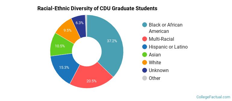 Racial-Ethnic Diversity of CDU Graduate Students
