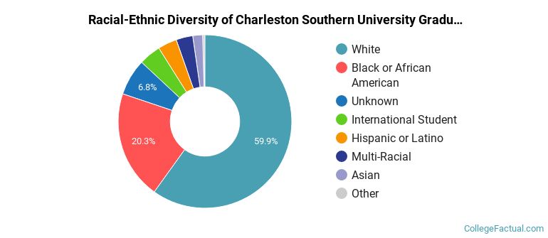Racial-Ethnic Diversity of Charleston Southern University Graduate Students