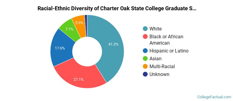 Racial-Ethnic Diversity of Charter Oak State College Graduate Students