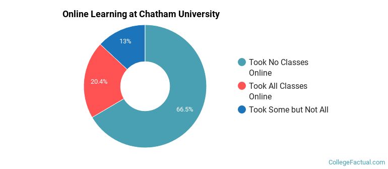 Online Learning at Chatham University