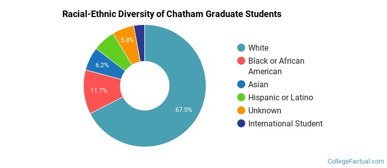 Racial-Ethnic Diversity of Chatham Graduate Students