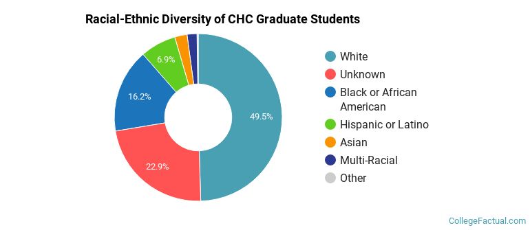 Racial-Ethnic Diversity of CHC Graduate Students