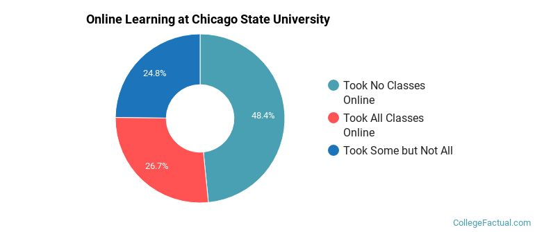 Online Learning at Chicago State University