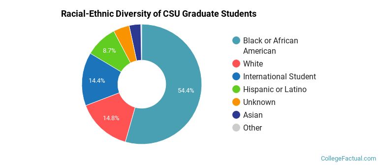 Racial-Ethnic Diversity of CSU Graduate Students