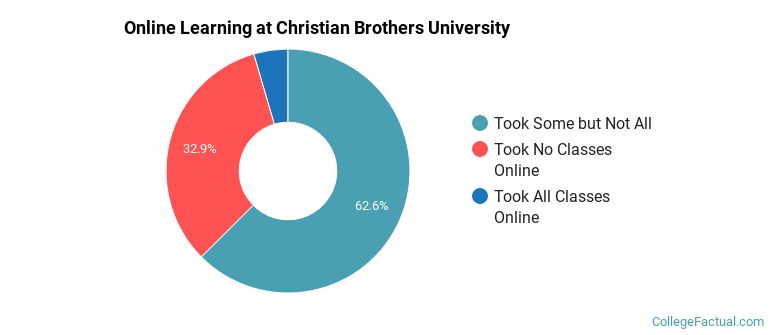 Online Learning at Christian Brothers University