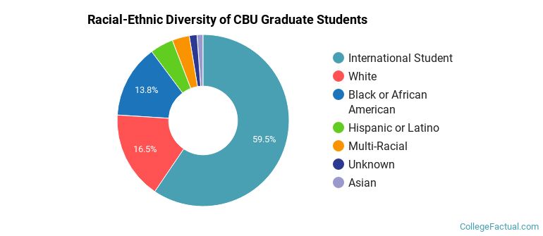 Racial-Ethnic Diversity of CBU Graduate Students