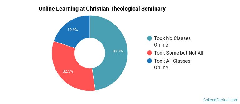 Online Learning at Christian Theological Seminary