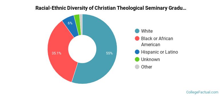 Racial-Ethnic Diversity of Christian Theological Seminary Graduate Students