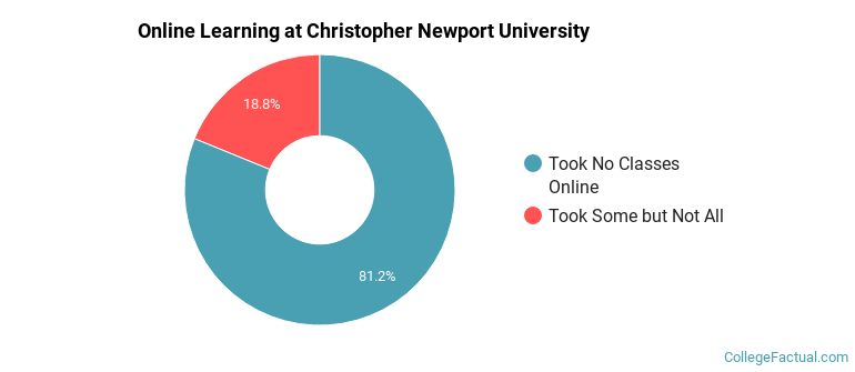 Online Learning at Christopher Newport University