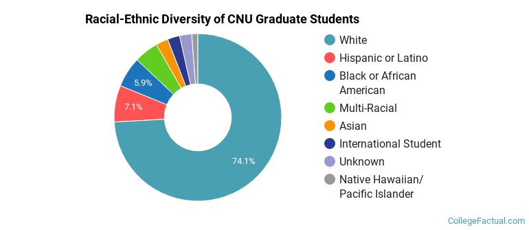 Racial-Ethnic Diversity of CNU Graduate Students