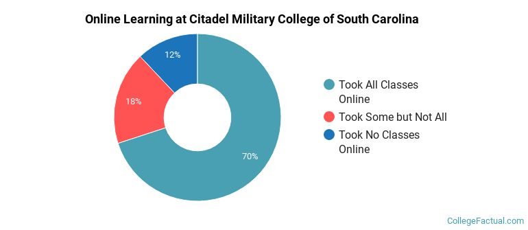 Online Learning at Citadel Military College of South Carolina