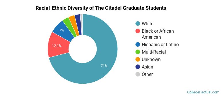 Racial-Ethnic Diversity of The Citadel Graduate Students