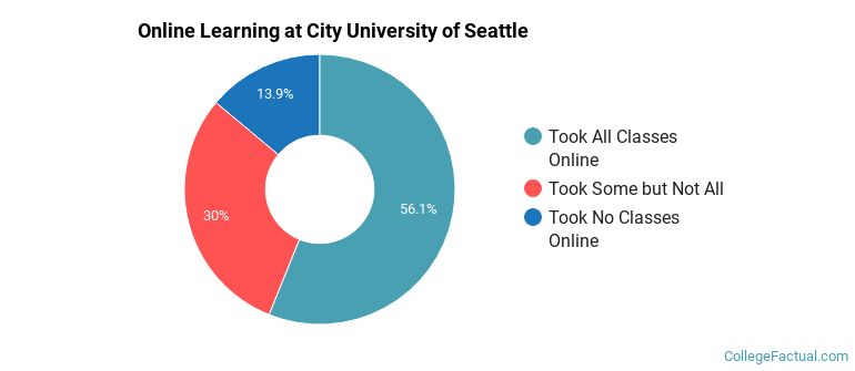 Online Learning at City University of Seattle