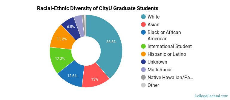 Racial-Ethnic Diversity of CityU Graduate Students