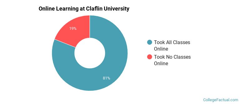 Online Learning at Claflin University