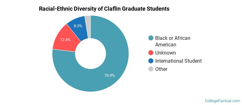 Racial-Ethnic Diversity of Claflin Graduate Students