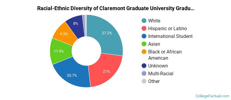 Racial-Ethnic Diversity of Claremont Graduate University Graduate Students