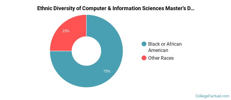 Lg Computer System Graduate Computer & Information Sciences Programs at Clark Atlanta ...