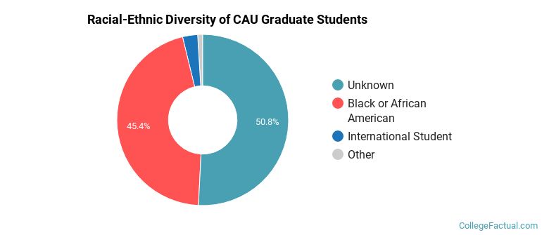 Racial-Ethnic Diversity of CAU Graduate Students