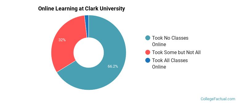 Online Learning at Clark University