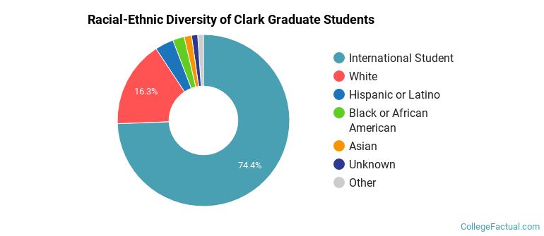 Racial-Ethnic Diversity of Clark Graduate Students