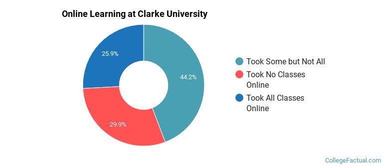 Online Learning at Clarke University