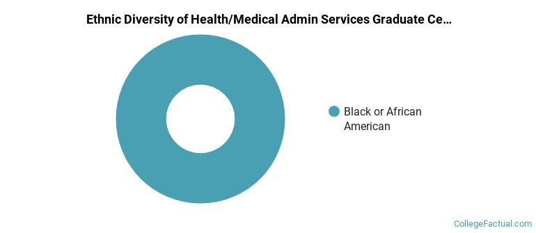 Ethnic diversity of Health/Medical Admin Services majors at Clarkson College