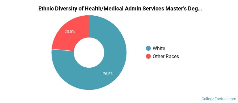 Ethnic diversity of Health/Medical Admin Services majors at Clarkson College