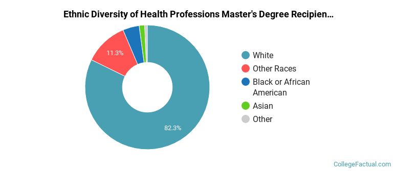 Ethnic diversity of Health Professions majors at Clarkson College