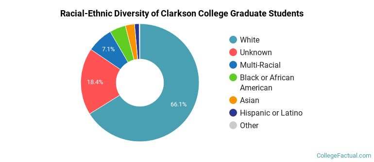 Racial-Ethnic Diversity of Clarkson College Graduate Students