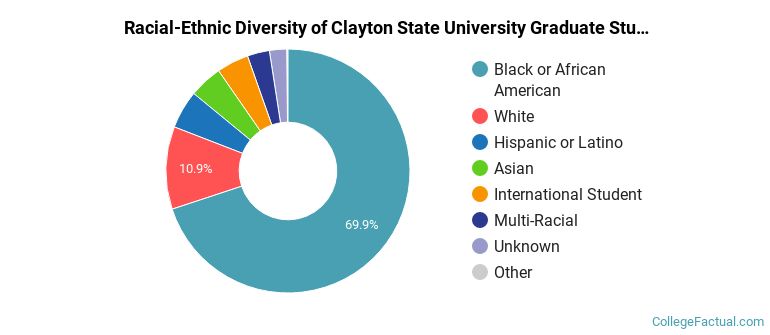 Racial-Ethnic Diversity of Clayton State University Graduate Students