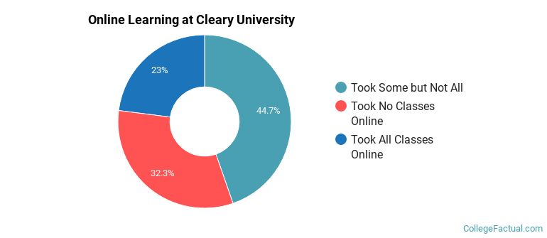 Online Learning at Cleary University