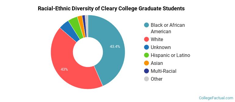 Racial-Ethnic Diversity of Cleary College Graduate Students