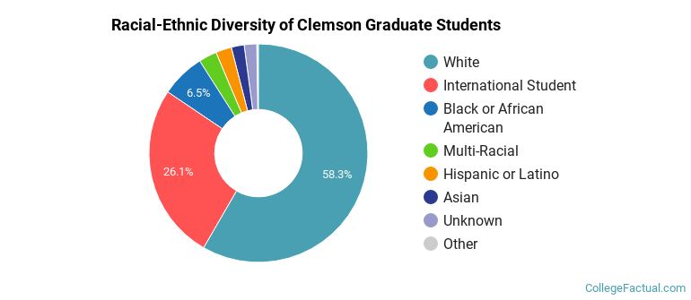 Racial-Ethnic Diversity of Clemson Graduate Students